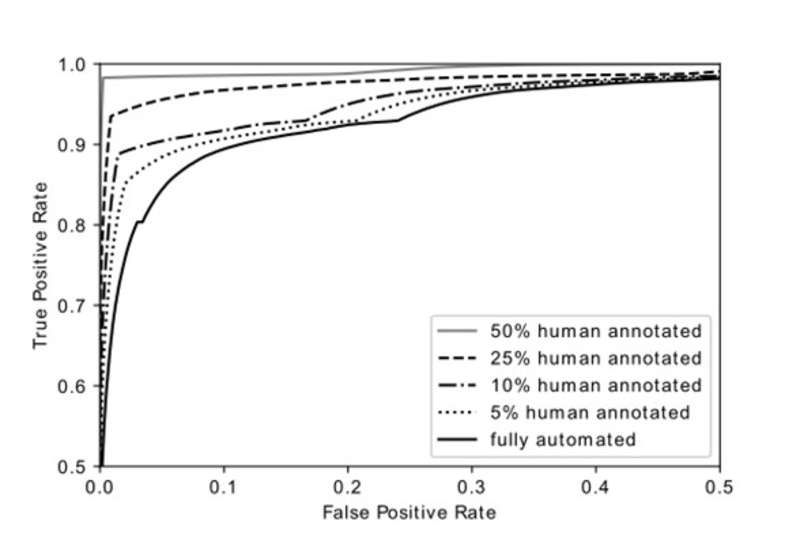 Figure 3: Receiver operating characteristic (ROC) curves for semi-automated dictionary sense linking.